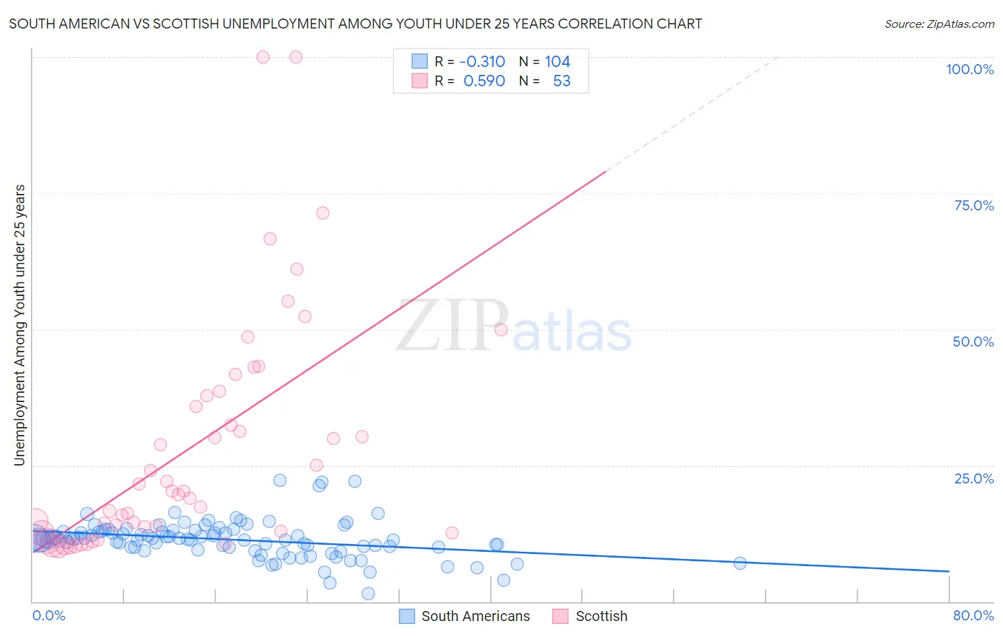 South American vs Scottish Unemployment Among Youth under 25 years