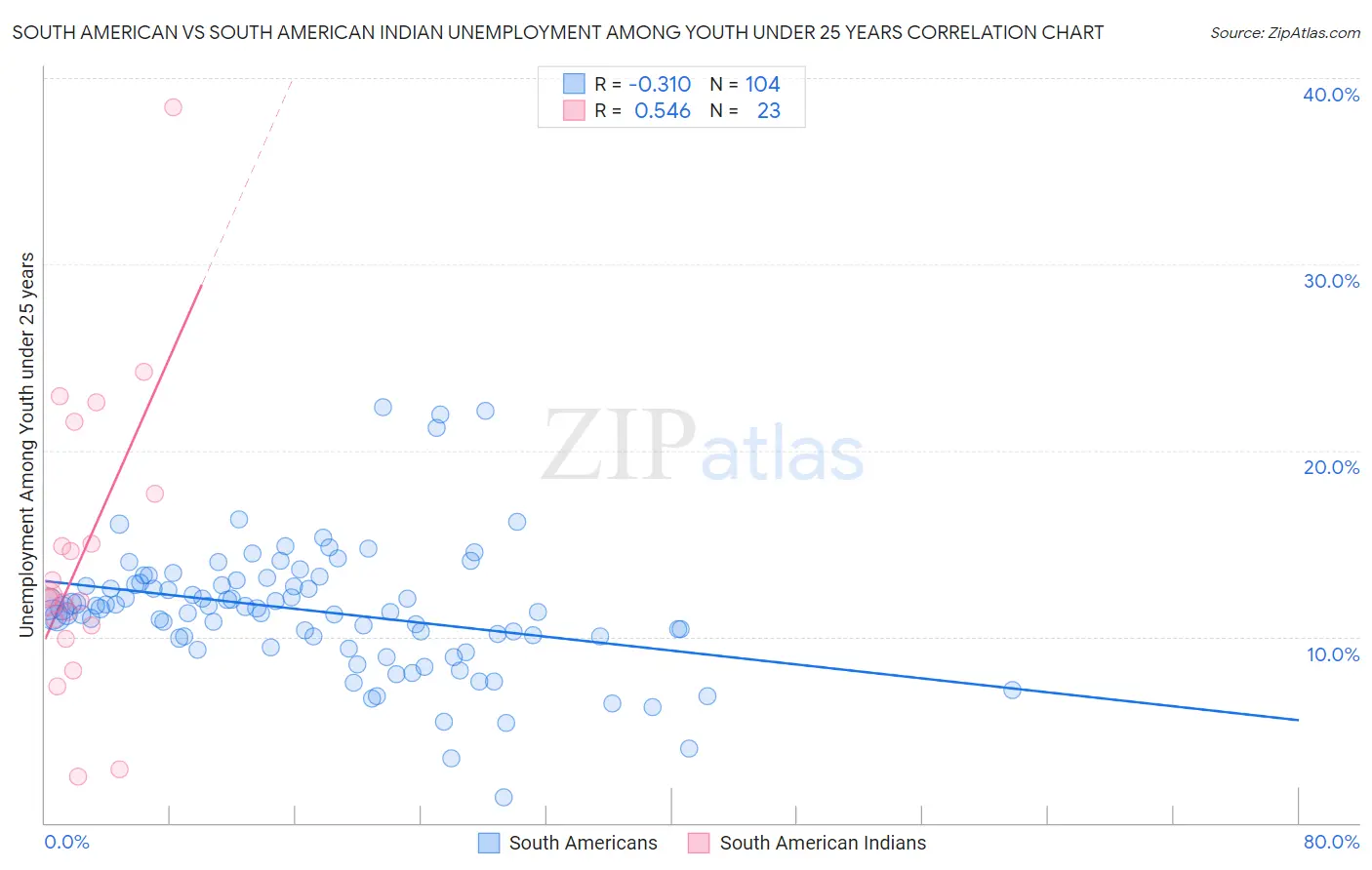 South American vs South American Indian Unemployment Among Youth under 25 years