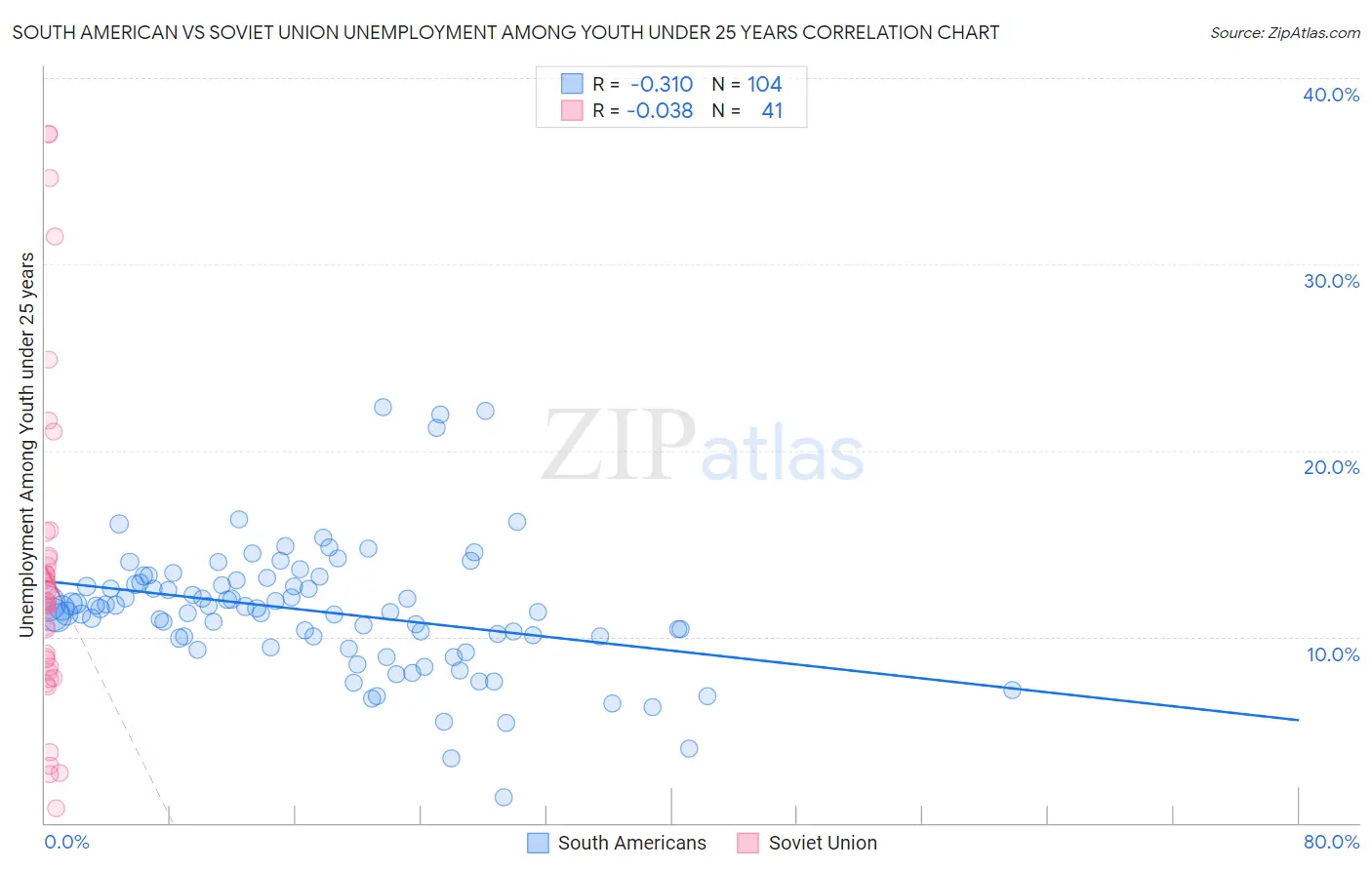 South American vs Soviet Union Unemployment Among Youth under 25 years