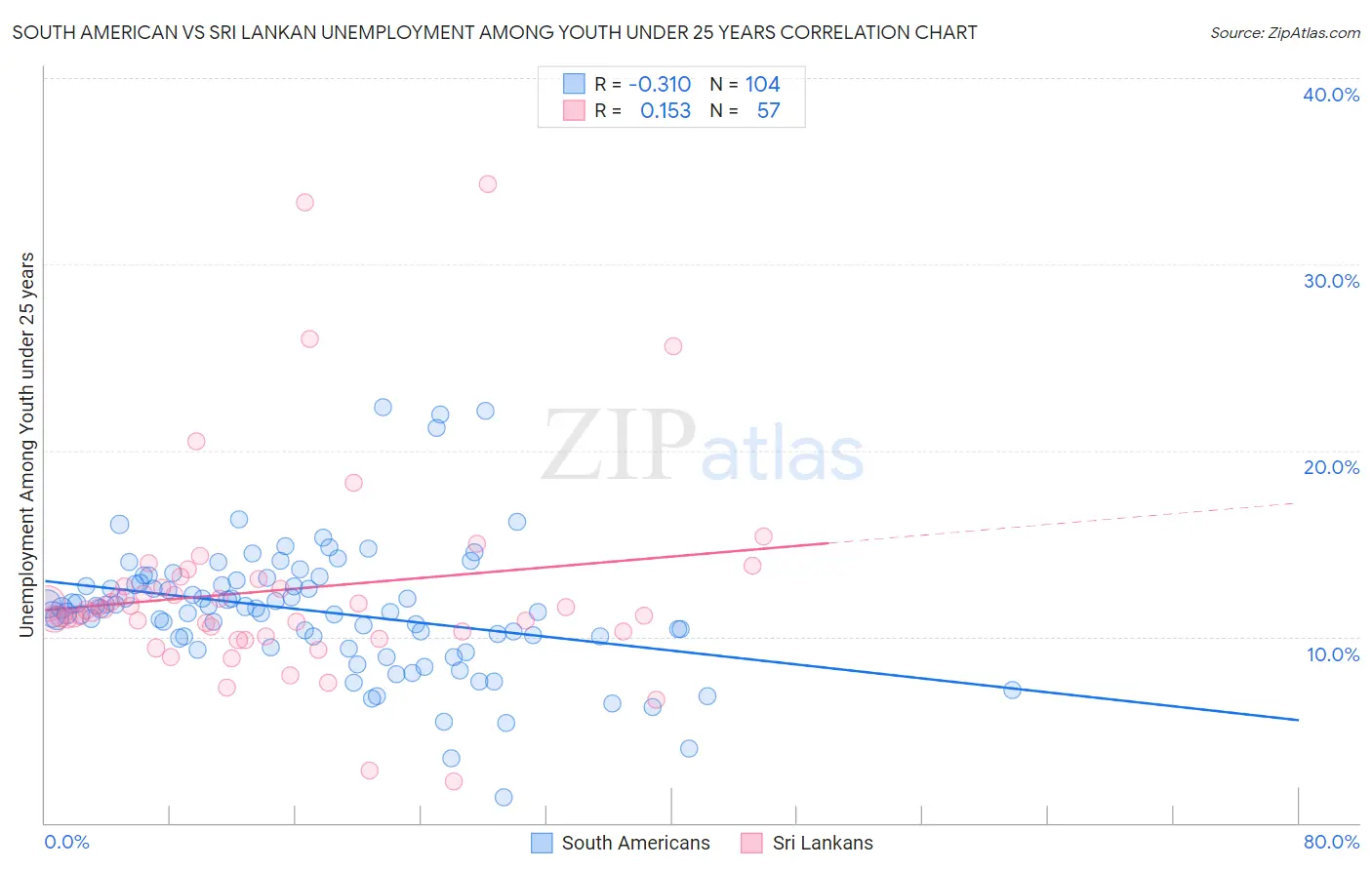 South American vs Sri Lankan Unemployment Among Youth under 25 years
