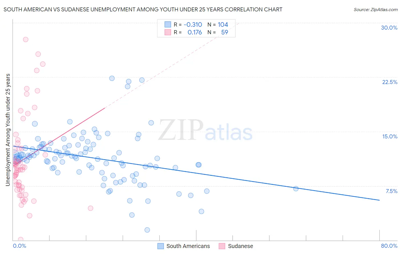 South American vs Sudanese Unemployment Among Youth under 25 years