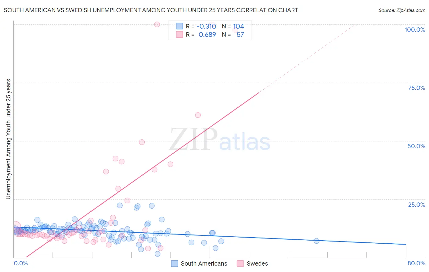 South American vs Swedish Unemployment Among Youth under 25 years