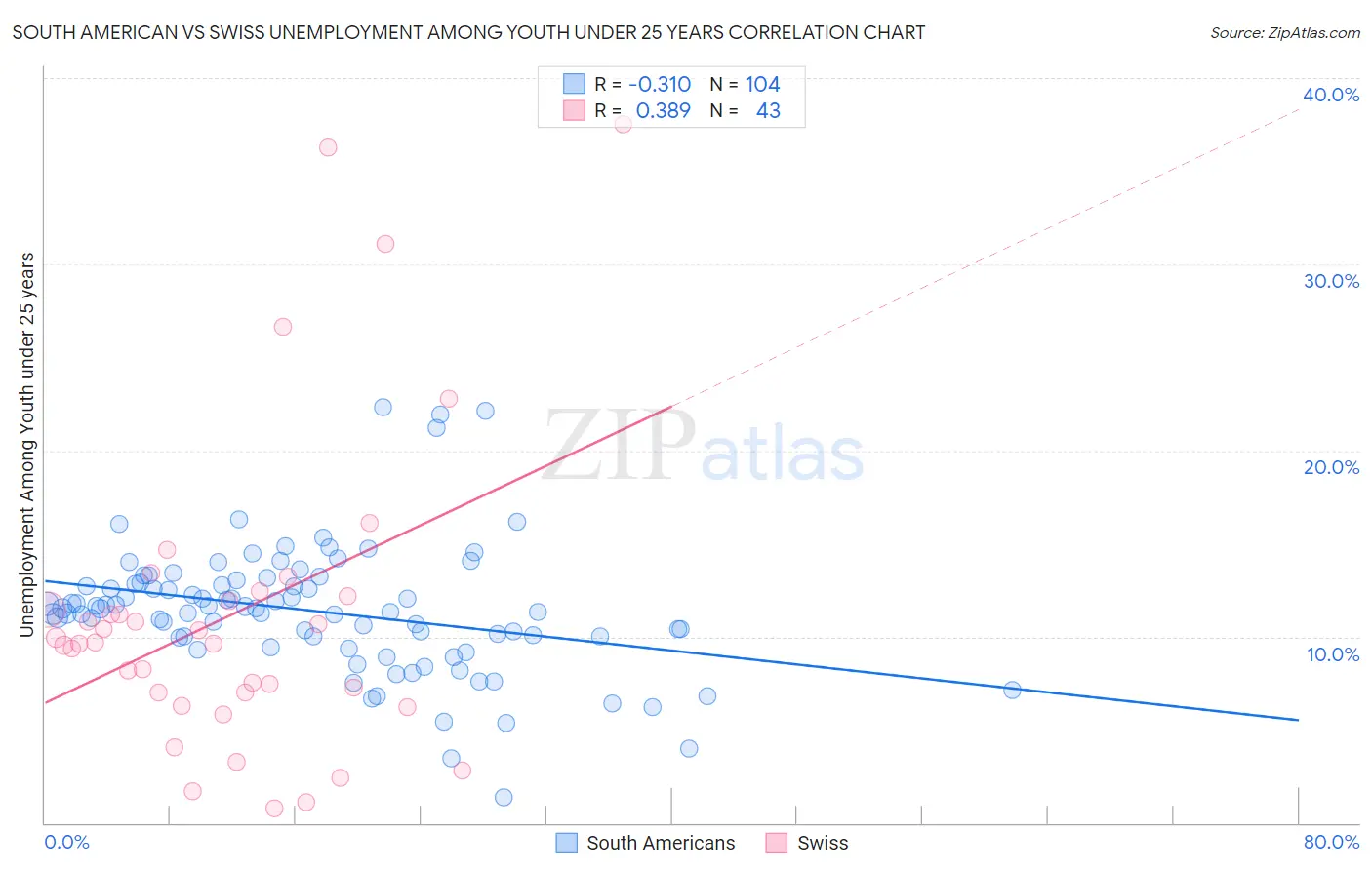 South American vs Swiss Unemployment Among Youth under 25 years