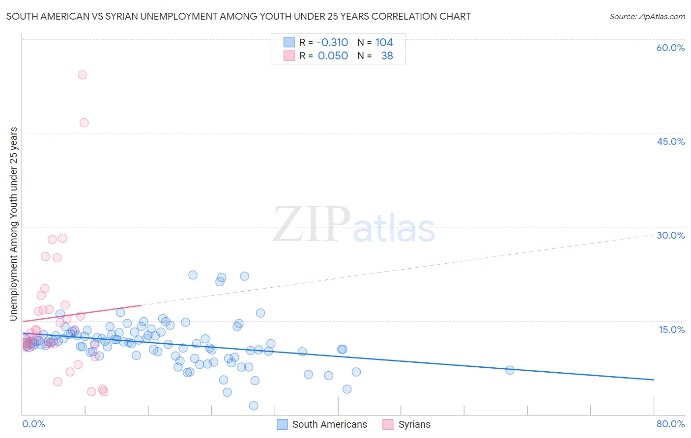 South American vs Syrian Unemployment Among Youth under 25 years