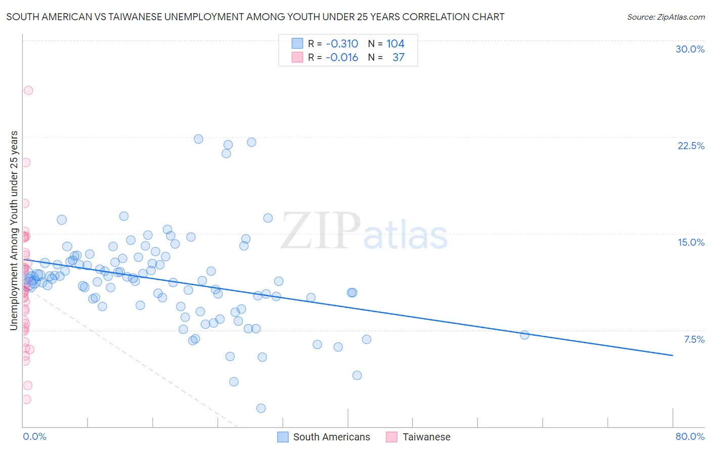 South American vs Taiwanese Unemployment Among Youth under 25 years