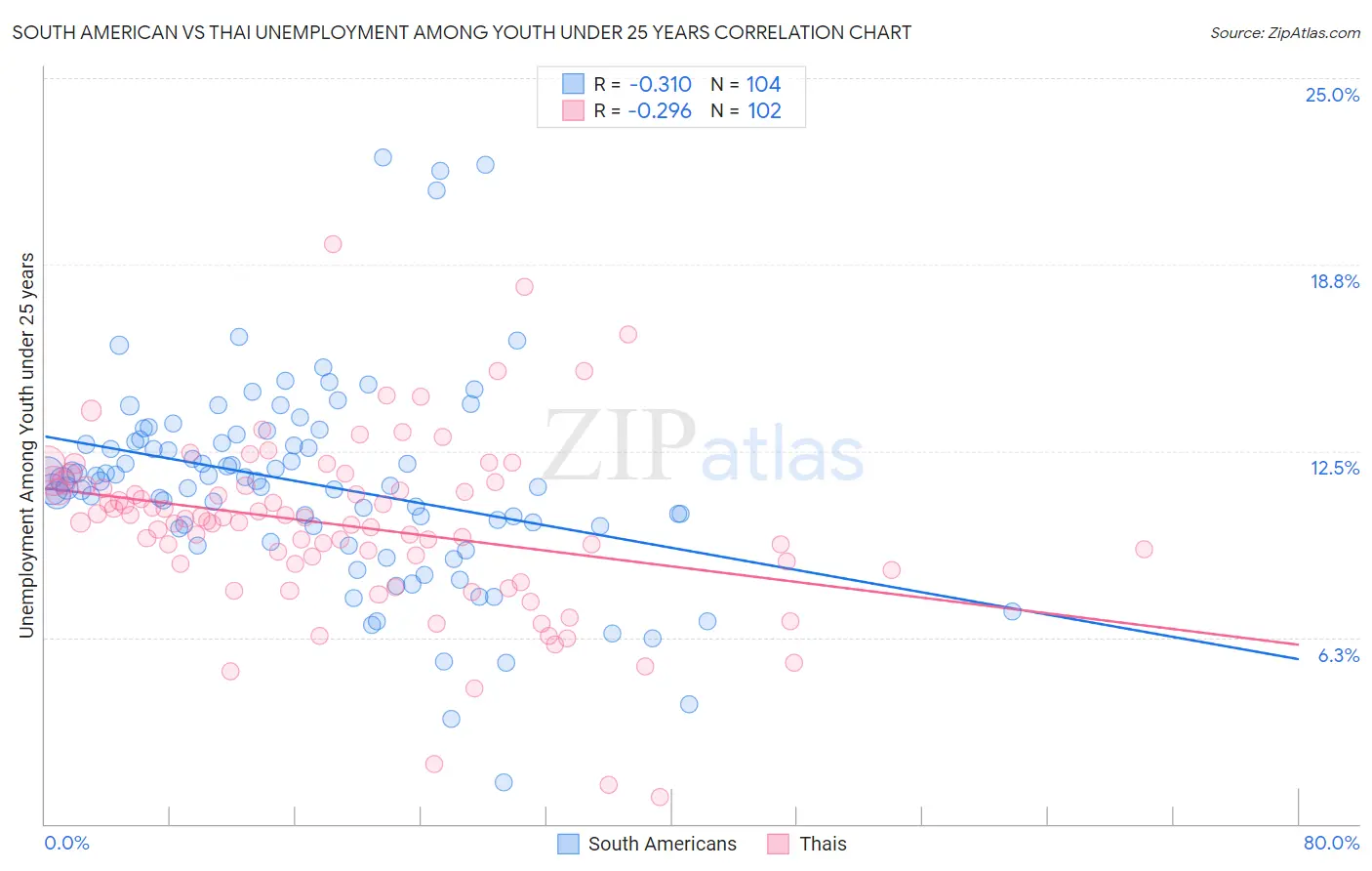 South American vs Thai Unemployment Among Youth under 25 years