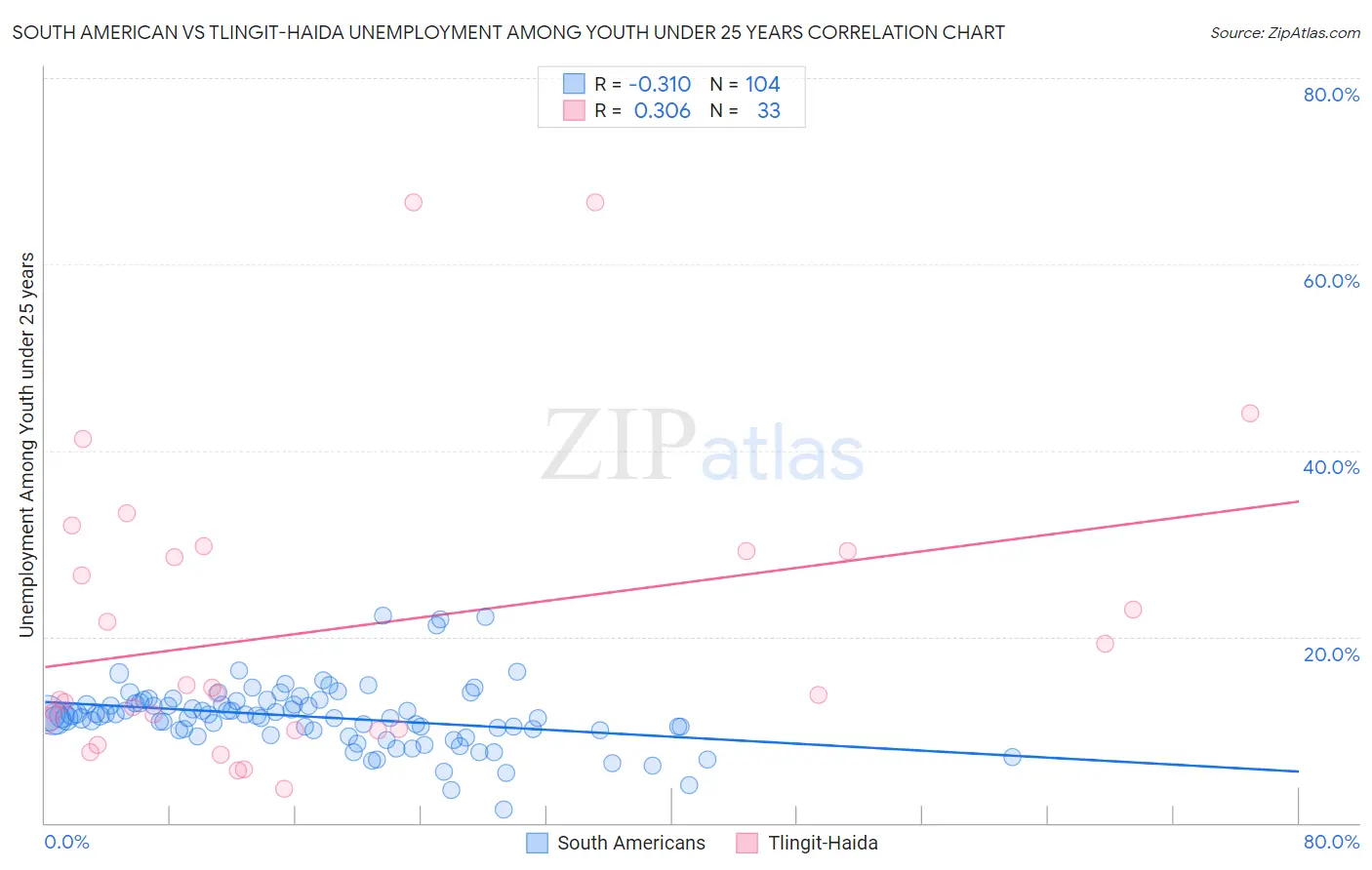 South American vs Tlingit-Haida Unemployment Among Youth under 25 years