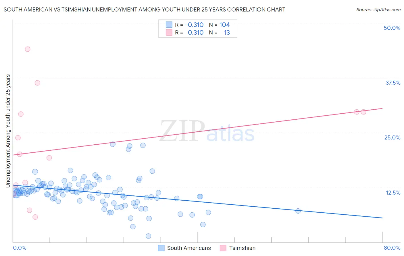 South American vs Tsimshian Unemployment Among Youth under 25 years