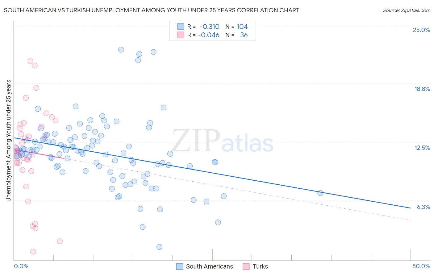 South American vs Turkish Unemployment Among Youth under 25 years