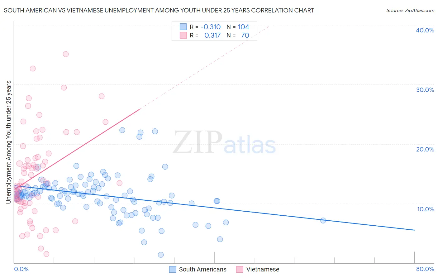 South American vs Vietnamese Unemployment Among Youth under 25 years