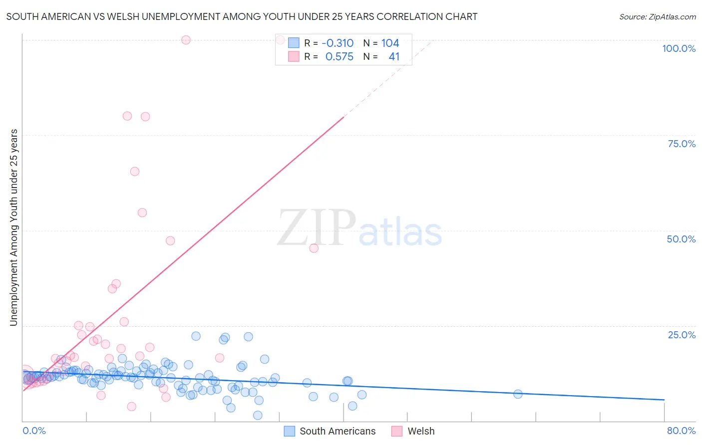 South American vs Welsh Unemployment Among Youth under 25 years