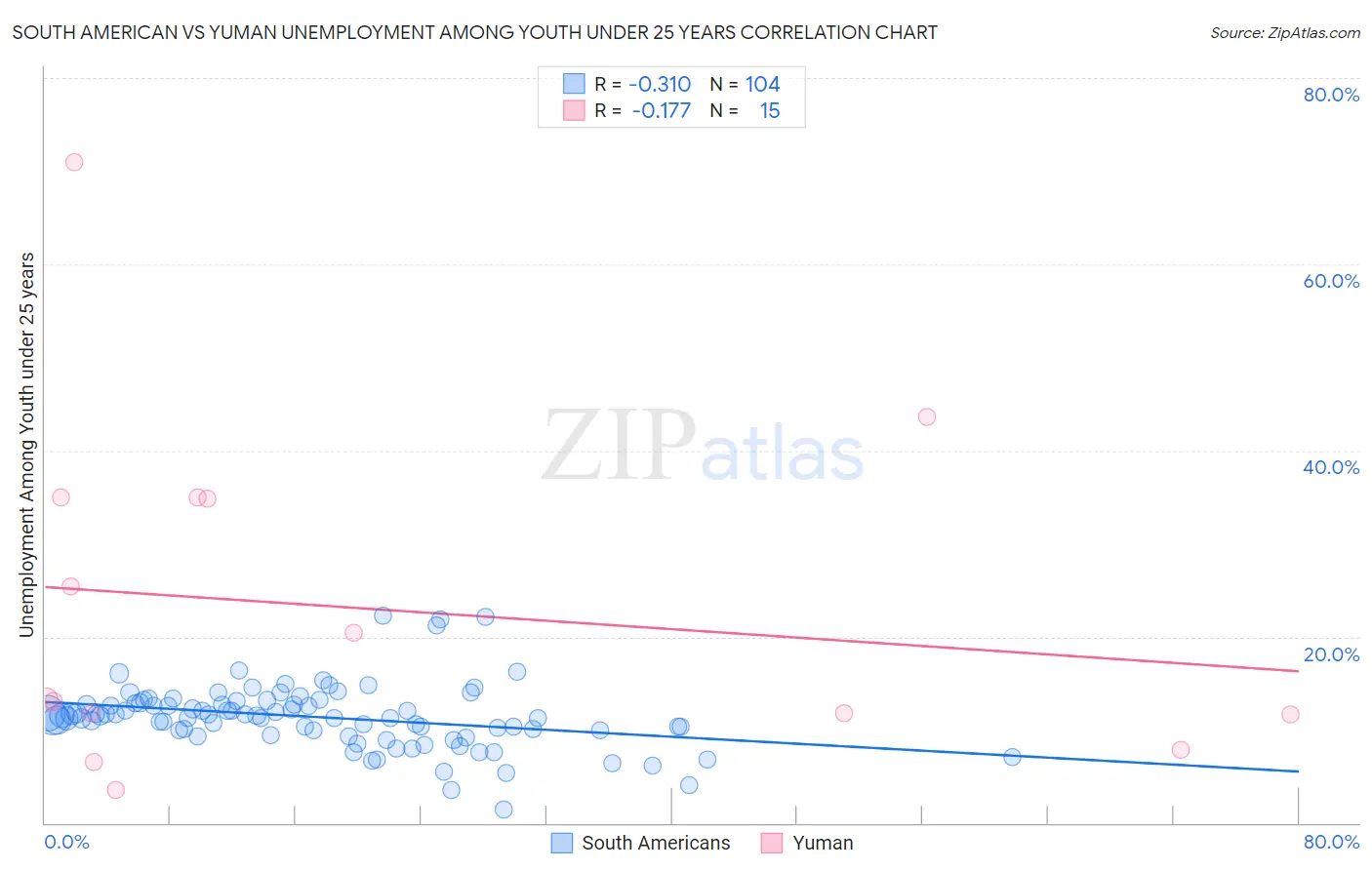 South American vs Yuman Unemployment Among Youth under 25 years