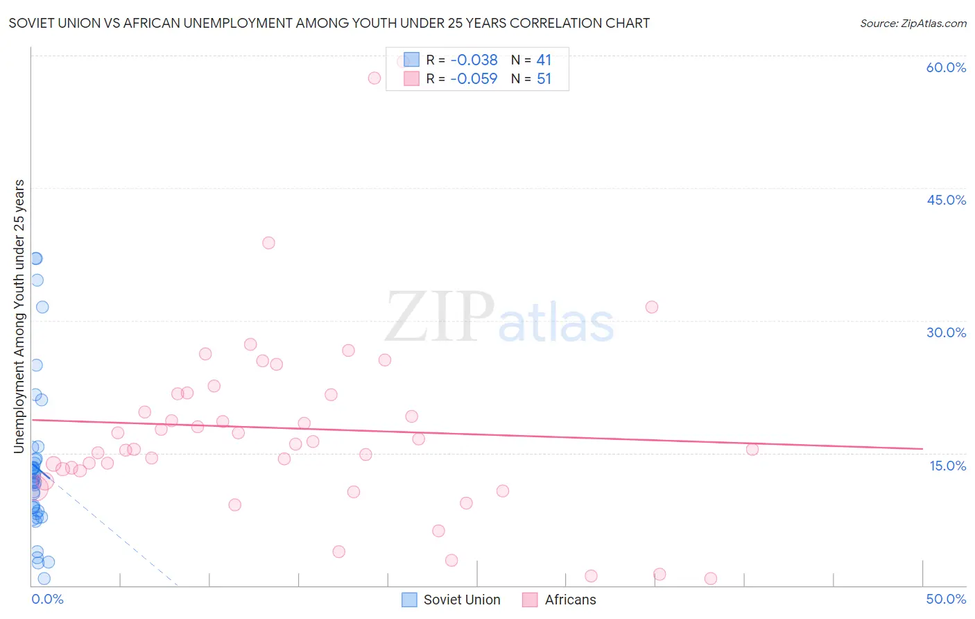 Soviet Union vs African Unemployment Among Youth under 25 years