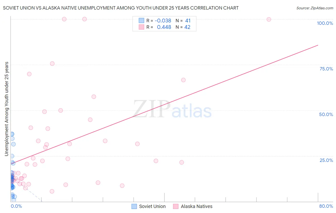 Soviet Union vs Alaska Native Unemployment Among Youth under 25 years