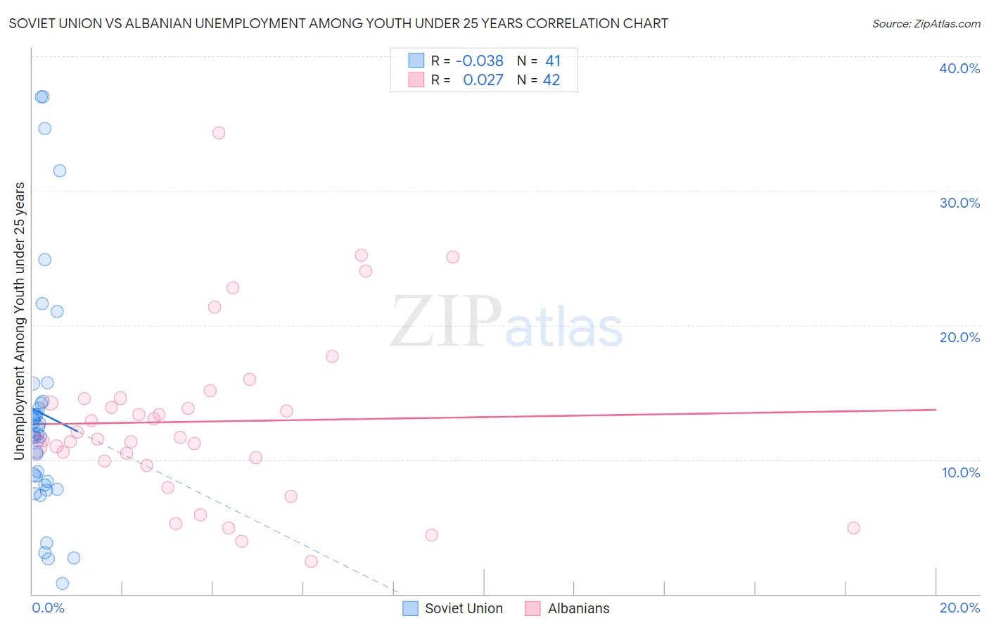 Soviet Union vs Albanian Unemployment Among Youth under 25 years