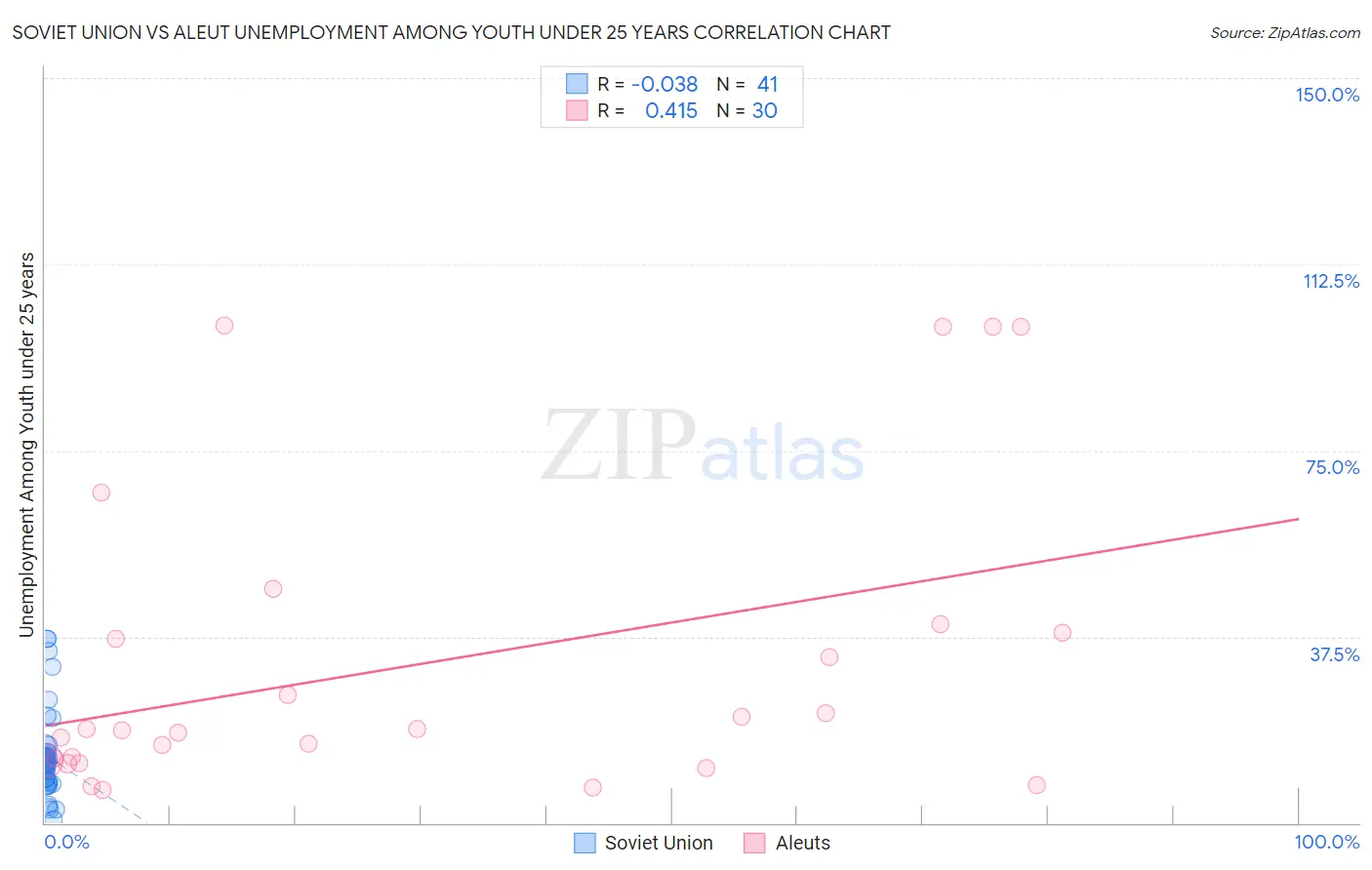 Soviet Union vs Aleut Unemployment Among Youth under 25 years