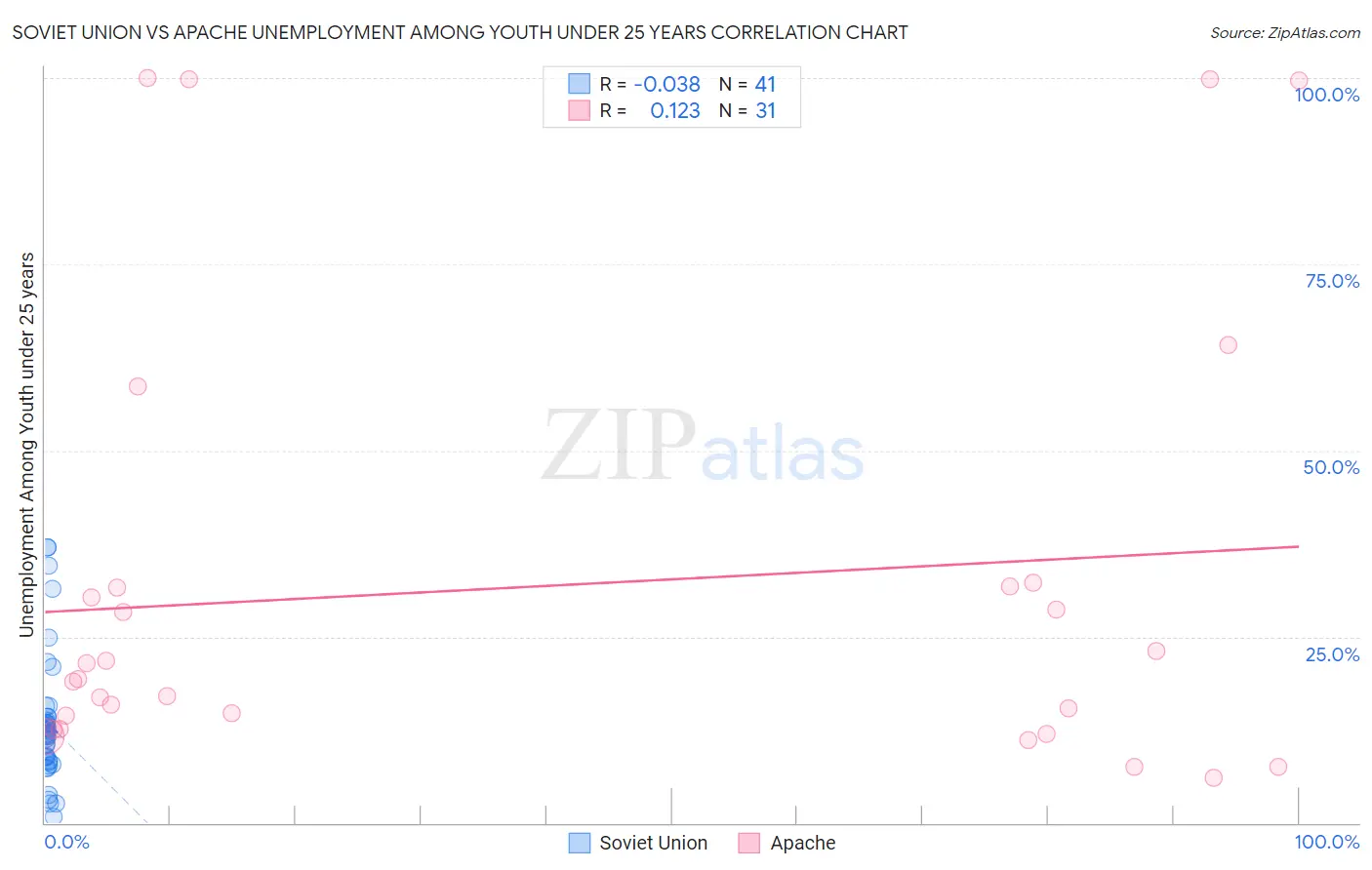 Soviet Union vs Apache Unemployment Among Youth under 25 years