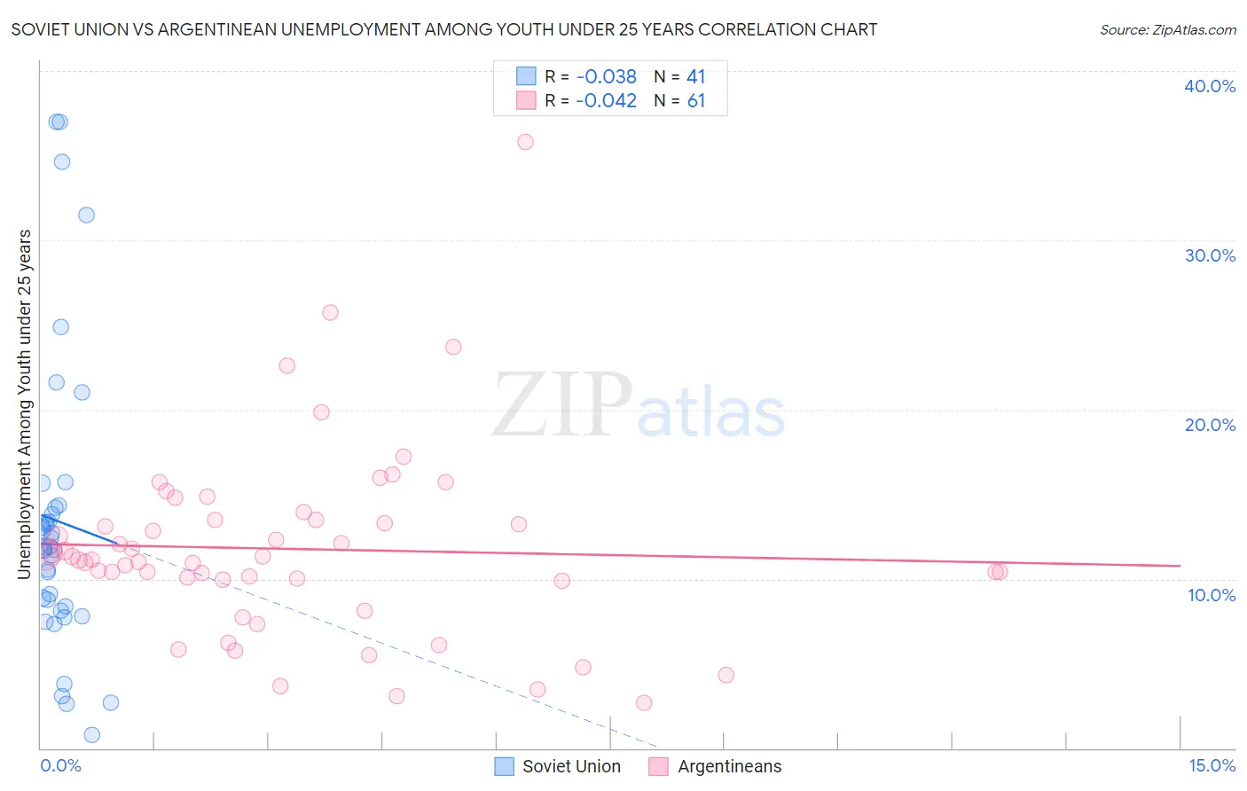 Soviet Union vs Argentinean Unemployment Among Youth under 25 years