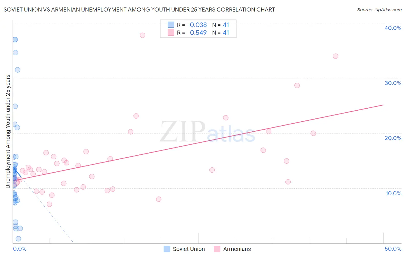 Soviet Union vs Armenian Unemployment Among Youth under 25 years