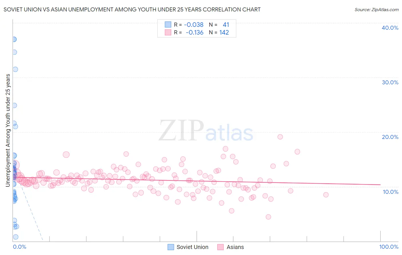Soviet Union vs Asian Unemployment Among Youth under 25 years