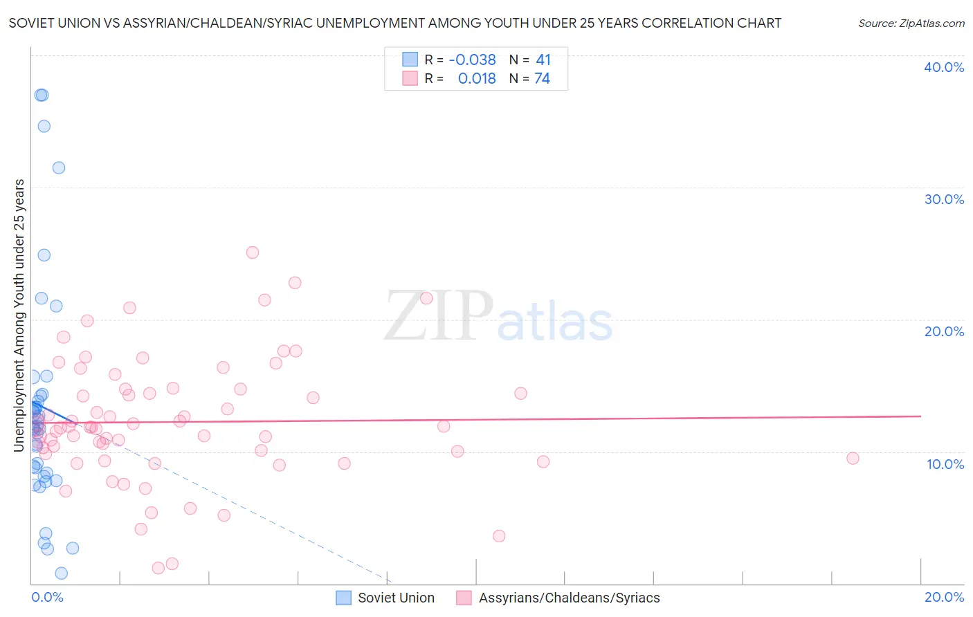 Soviet Union vs Assyrian/Chaldean/Syriac Unemployment Among Youth under 25 years