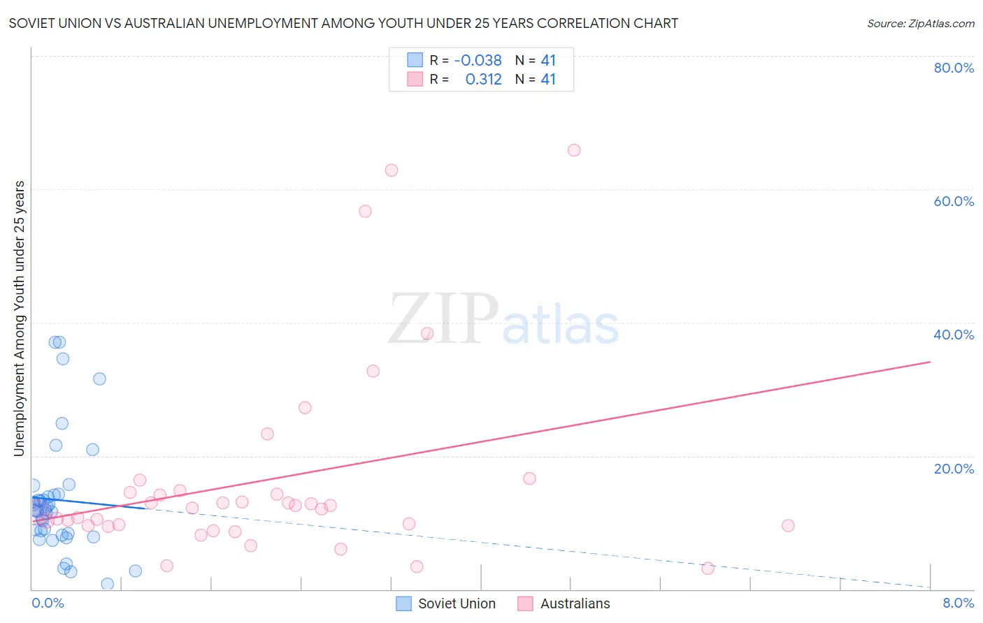 Soviet Union vs Australian Unemployment Among Youth under 25 years