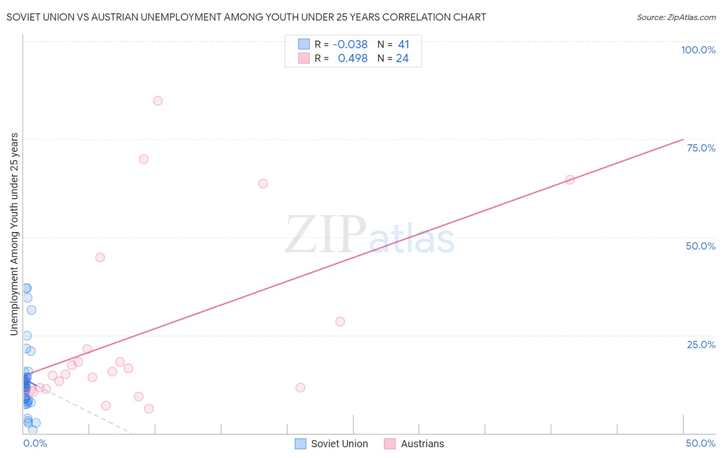 Soviet Union vs Austrian Unemployment Among Youth under 25 years