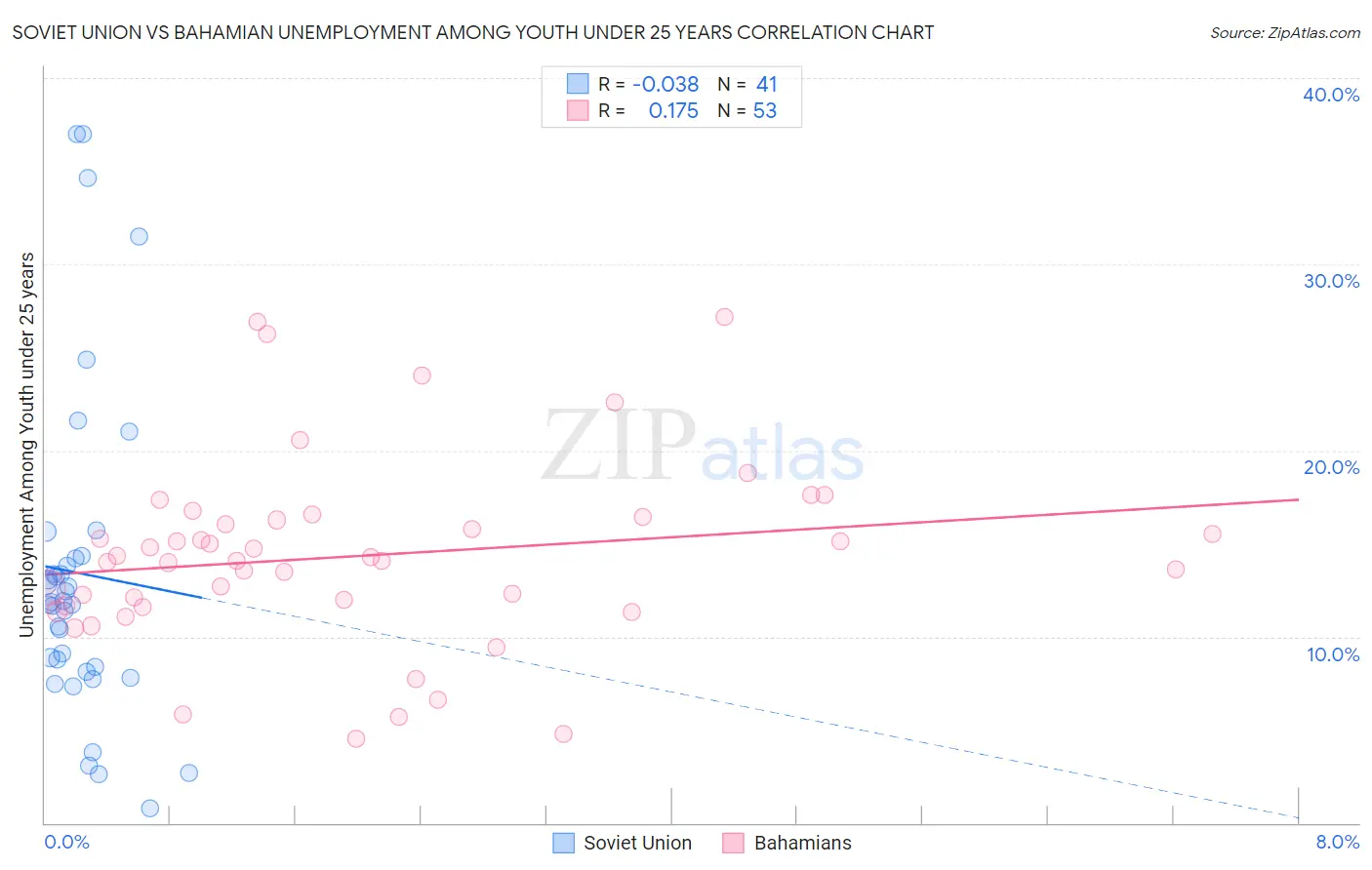 Soviet Union vs Bahamian Unemployment Among Youth under 25 years