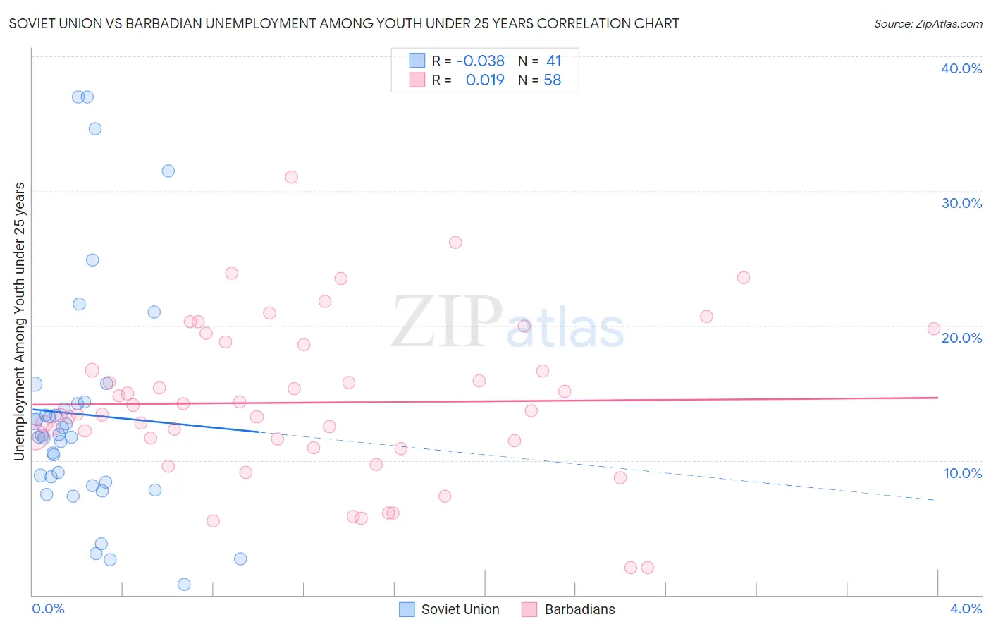 Soviet Union vs Barbadian Unemployment Among Youth under 25 years