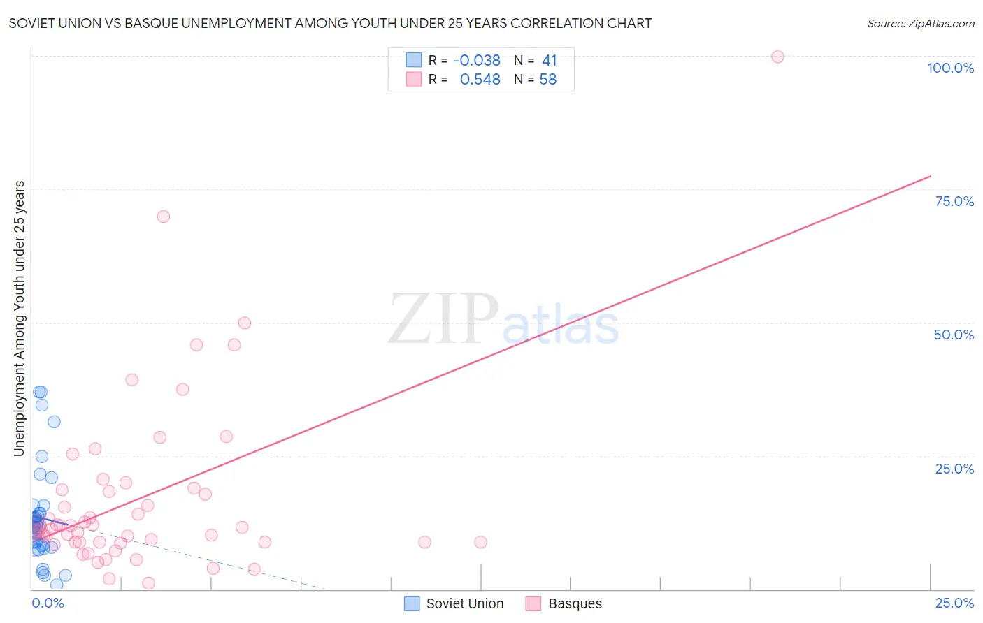 Soviet Union vs Basque Unemployment Among Youth under 25 years
