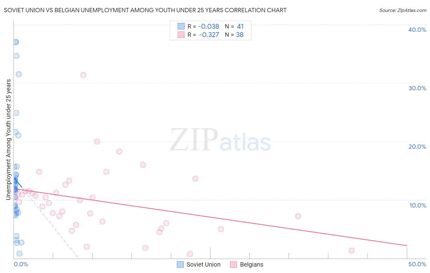 Soviet Union vs Belgian Unemployment Among Youth under 25 years
