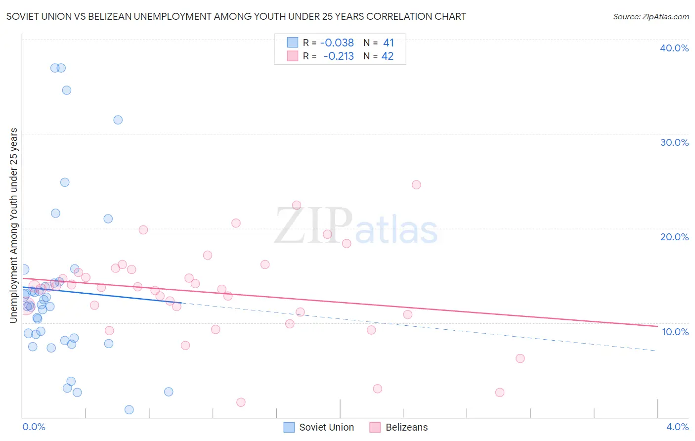 Soviet Union vs Belizean Unemployment Among Youth under 25 years
