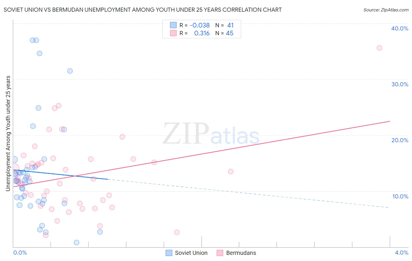 Soviet Union vs Bermudan Unemployment Among Youth under 25 years