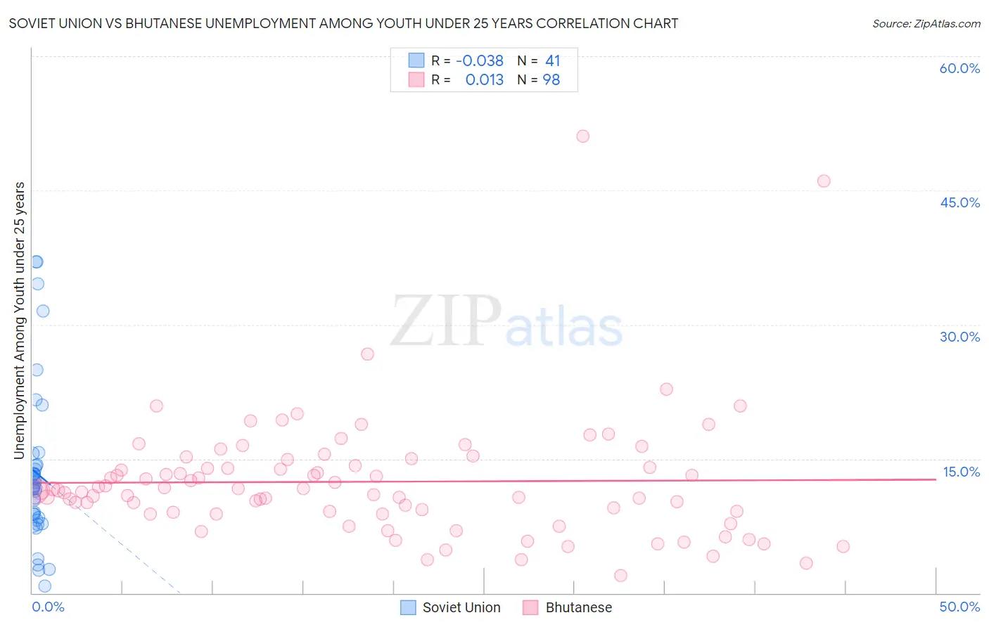 Soviet Union vs Bhutanese Unemployment Among Youth under 25 years