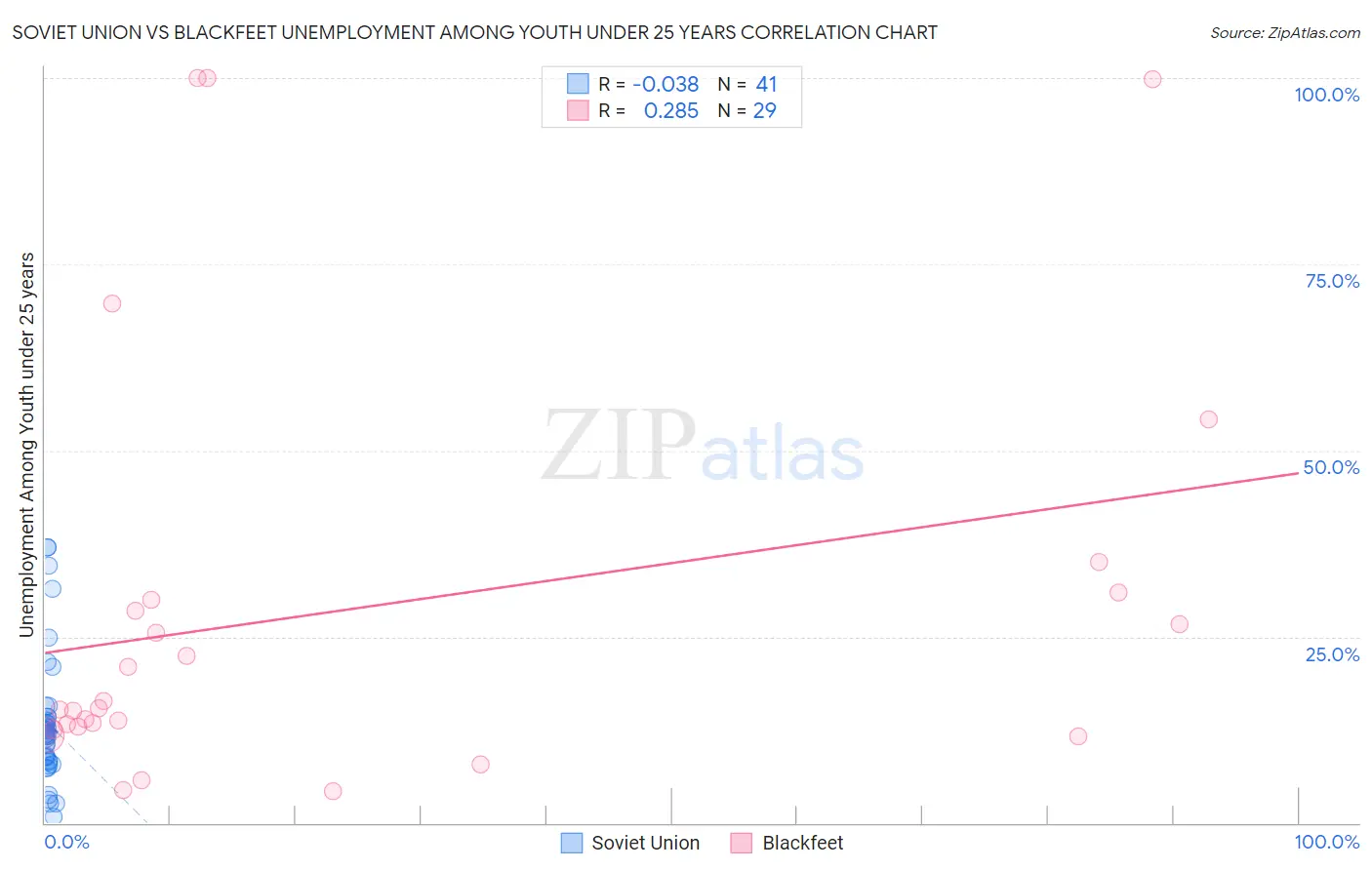 Soviet Union vs Blackfeet Unemployment Among Youth under 25 years