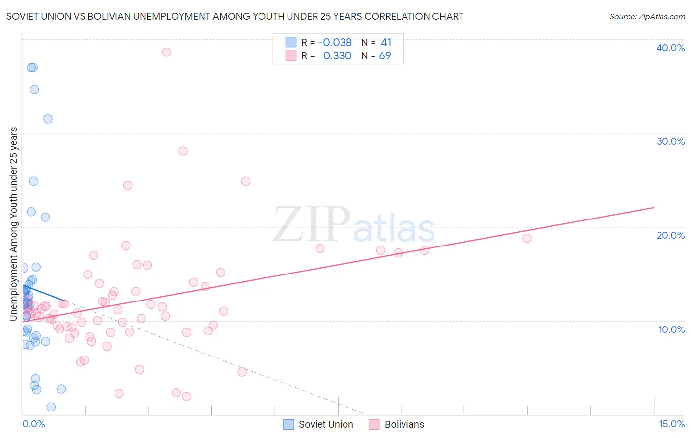 Soviet Union vs Bolivian Unemployment Among Youth under 25 years