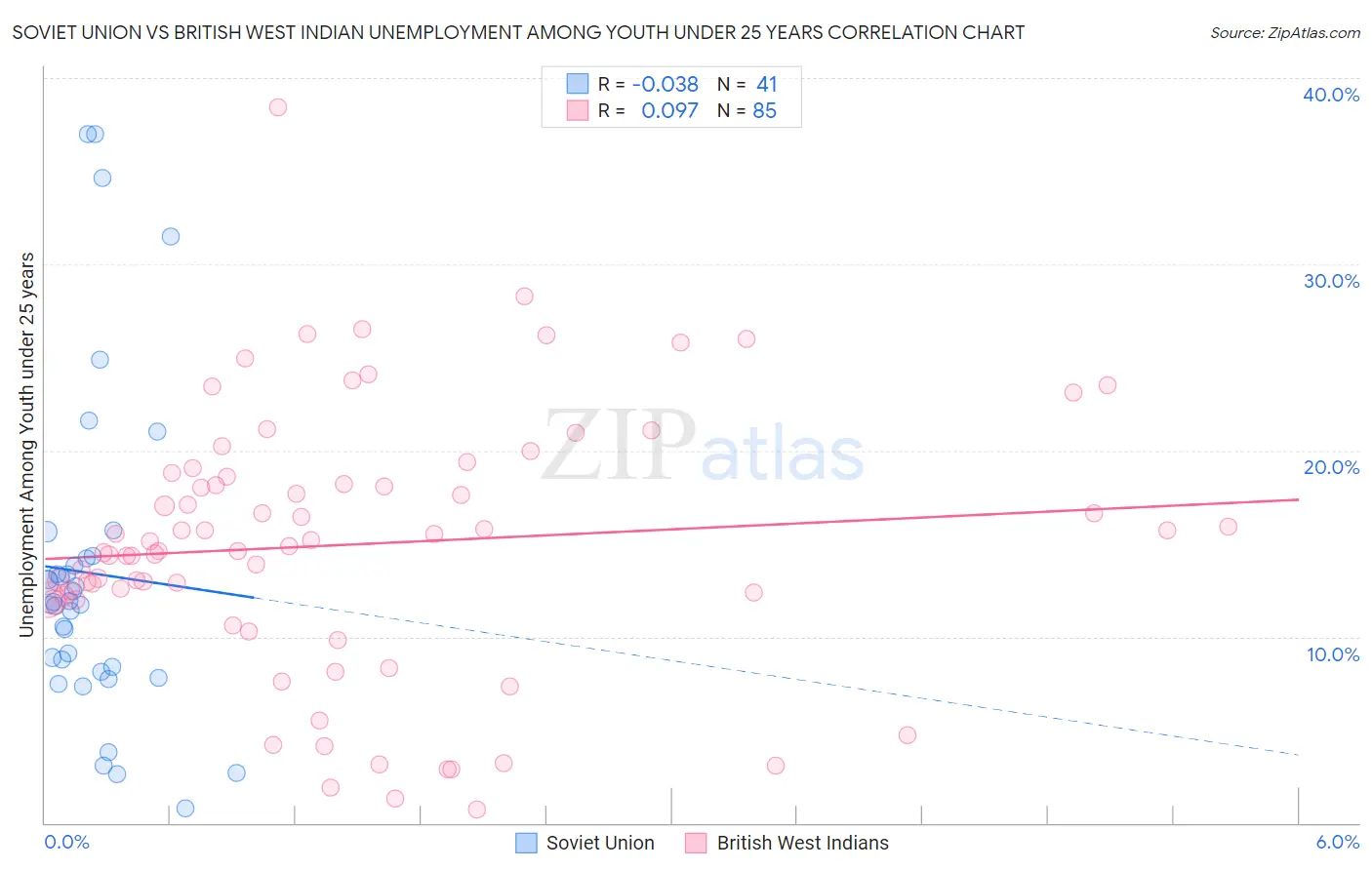 Soviet Union vs British West Indian Unemployment Among Youth under 25 years