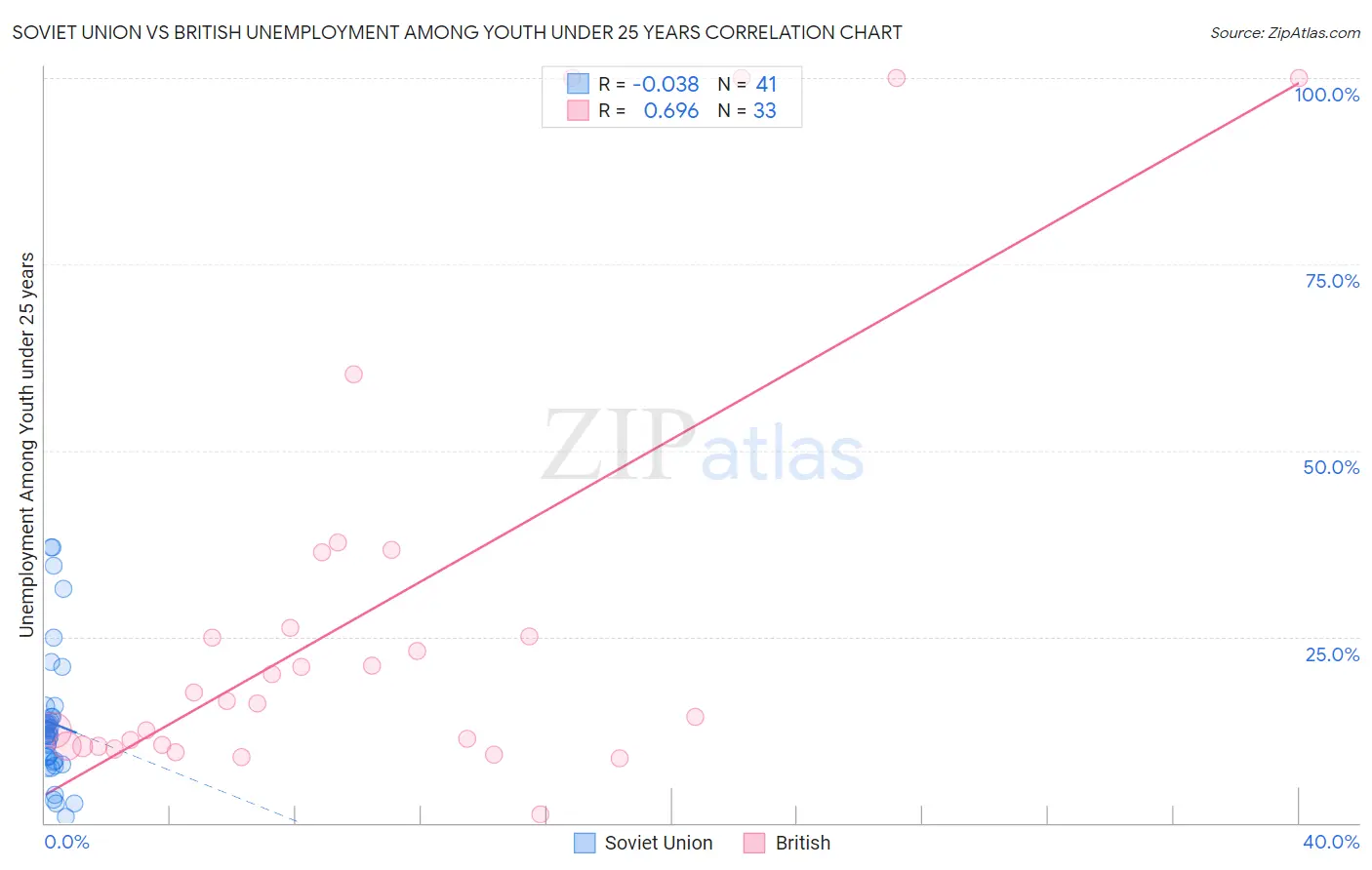 Soviet Union vs British Unemployment Among Youth under 25 years