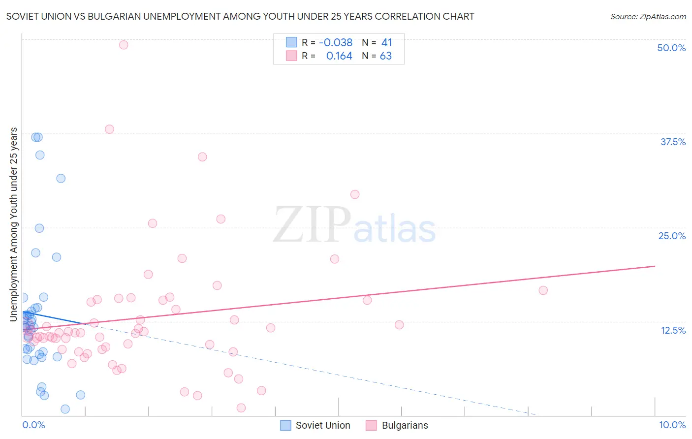 Soviet Union vs Bulgarian Unemployment Among Youth under 25 years