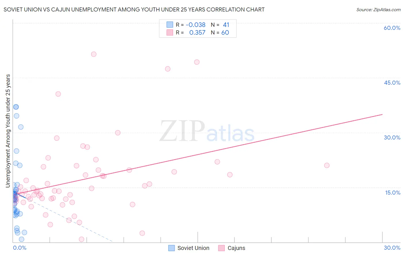 Soviet Union vs Cajun Unemployment Among Youth under 25 years