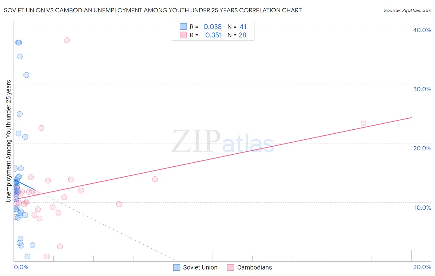 Soviet Union vs Cambodian Unemployment Among Youth under 25 years