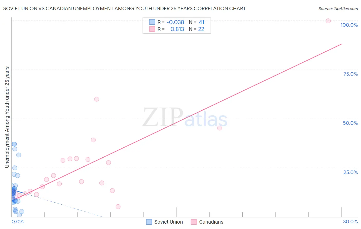 Soviet Union vs Canadian Unemployment Among Youth under 25 years