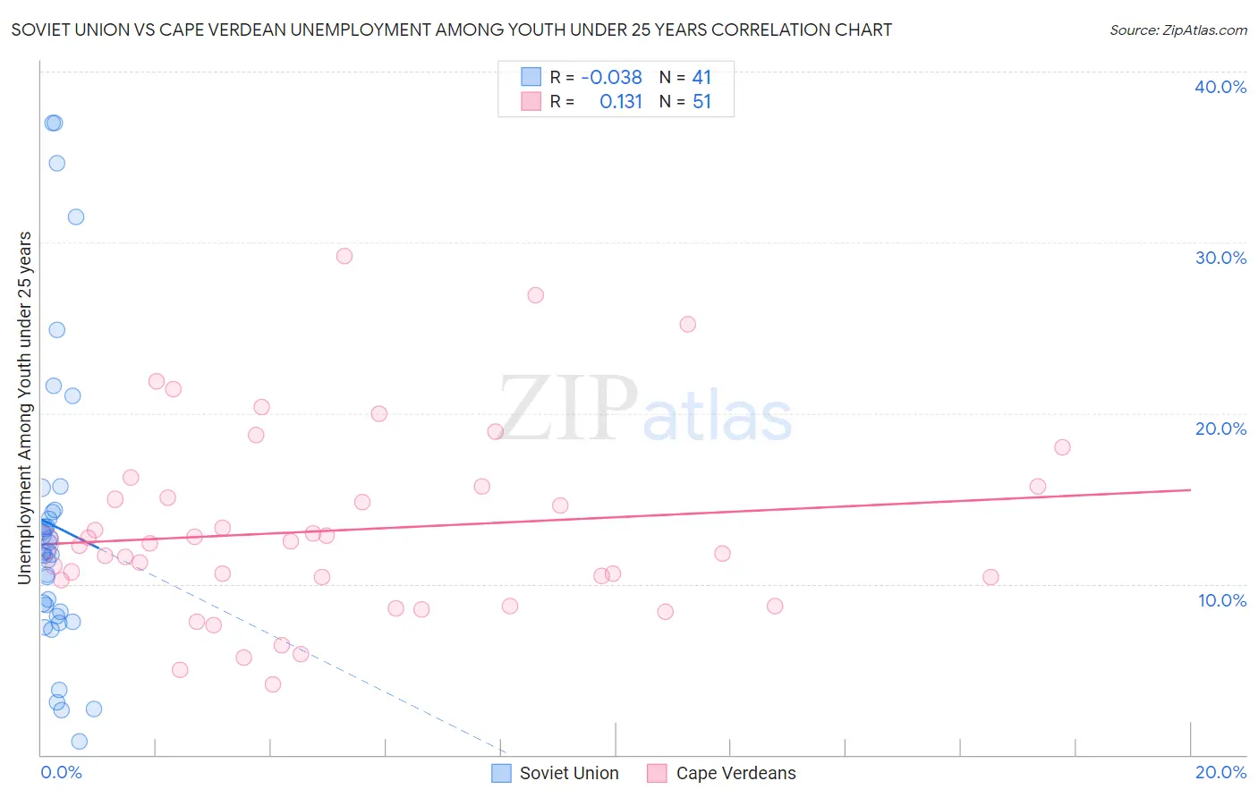 Soviet Union vs Cape Verdean Unemployment Among Youth under 25 years