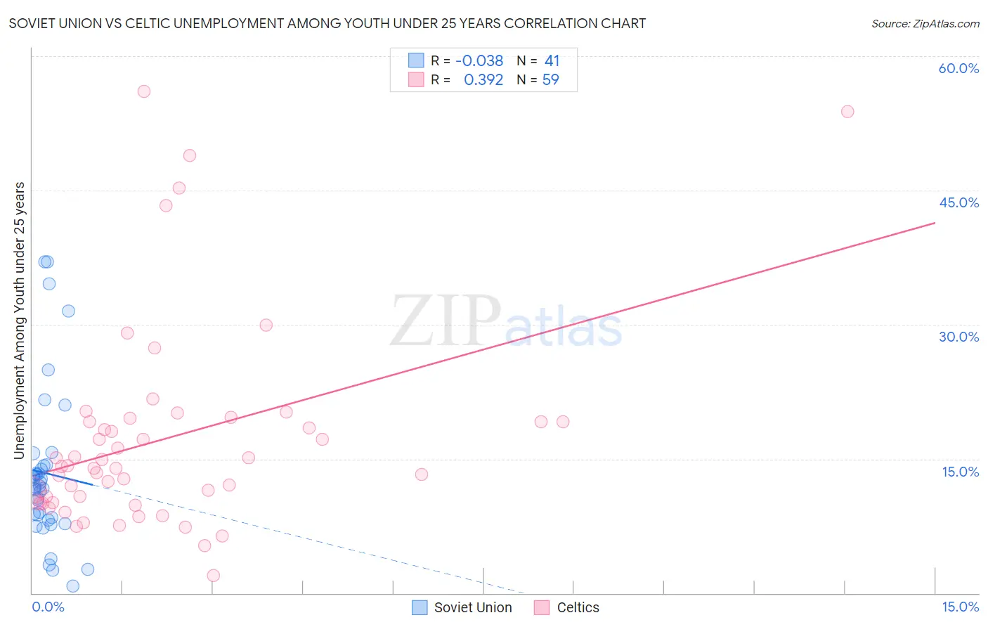 Soviet Union vs Celtic Unemployment Among Youth under 25 years