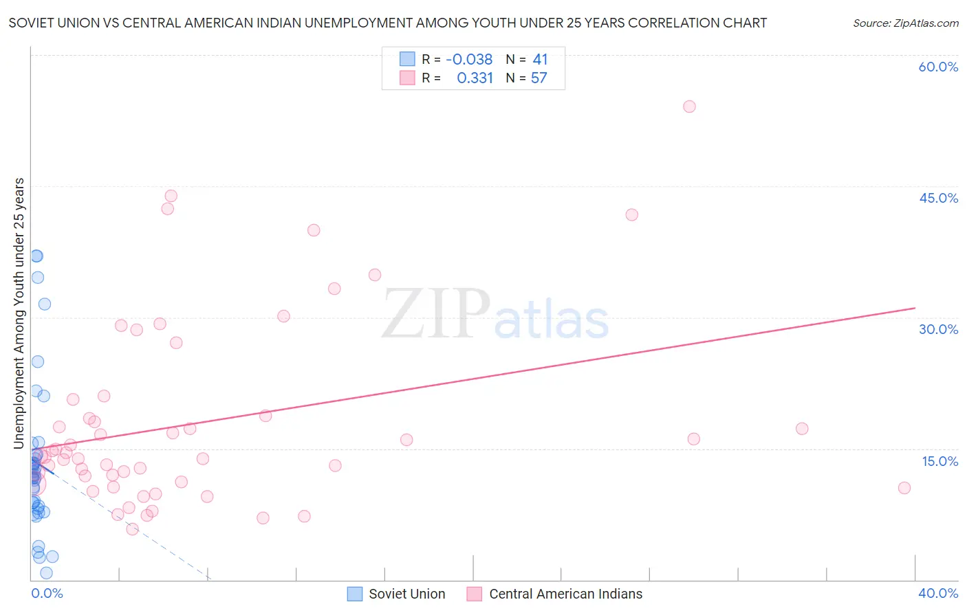 Soviet Union vs Central American Indian Unemployment Among Youth under 25 years