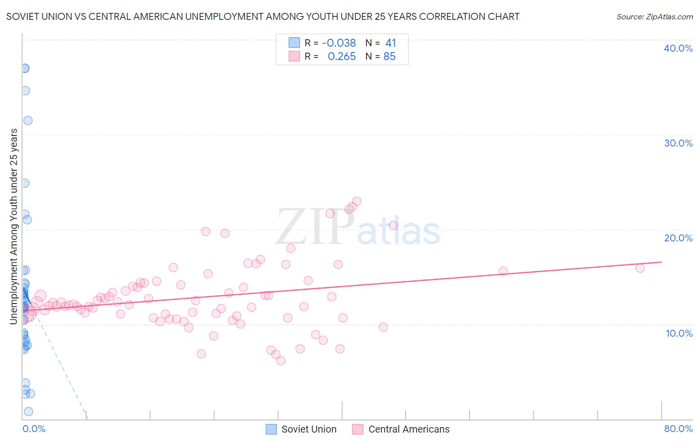 Soviet Union vs Central American Unemployment Among Youth under 25 years
