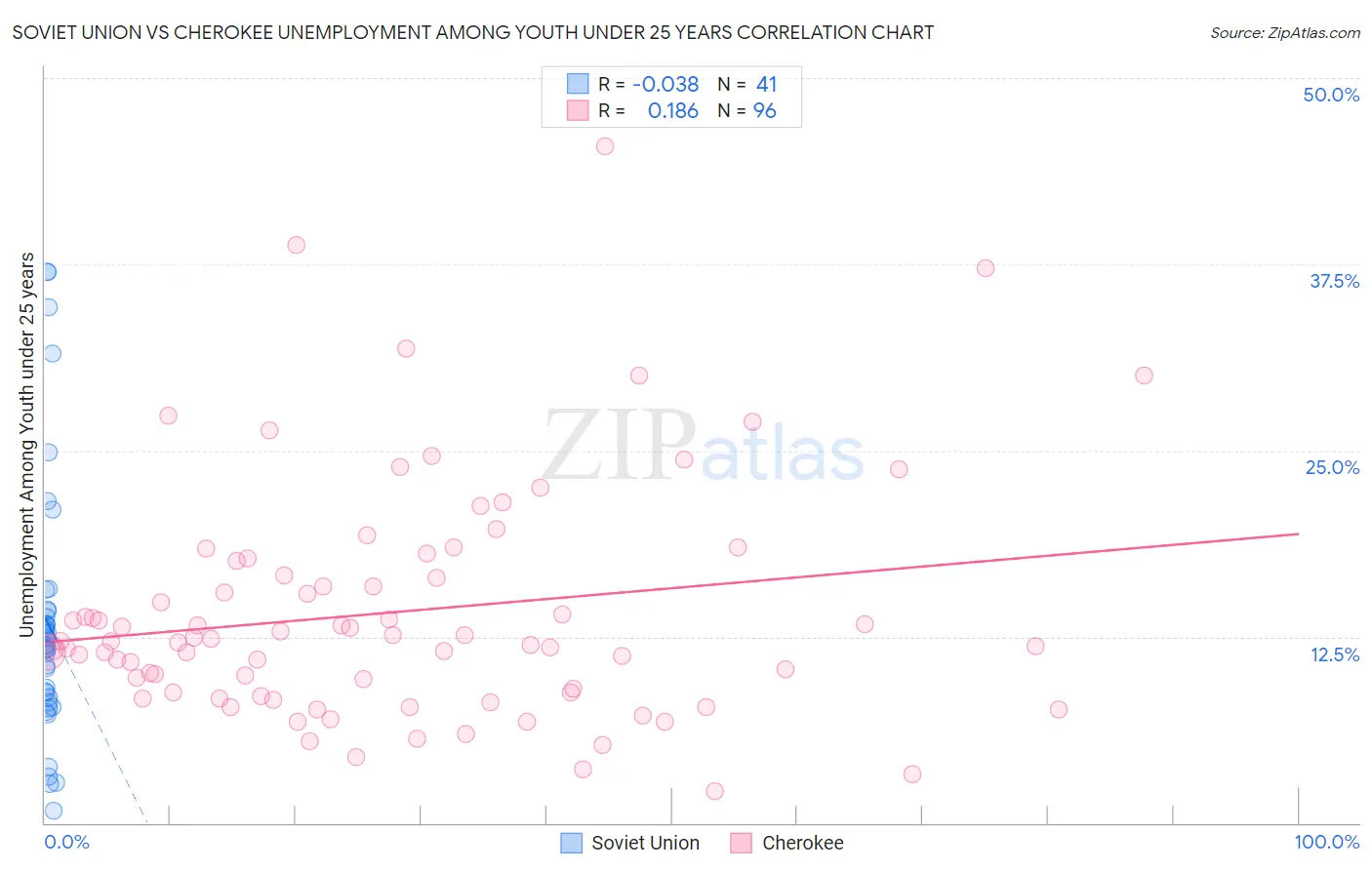 Soviet Union vs Cherokee Unemployment Among Youth under 25 years