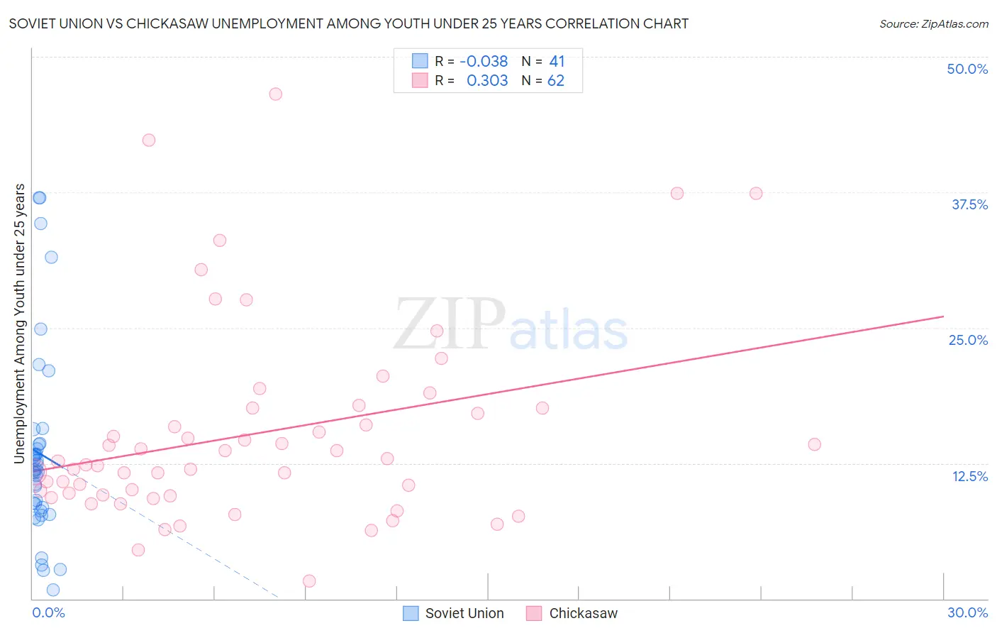 Soviet Union vs Chickasaw Unemployment Among Youth under 25 years