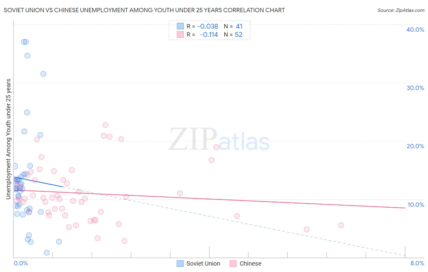 Soviet Union vs Chinese Unemployment Among Youth under 25 years