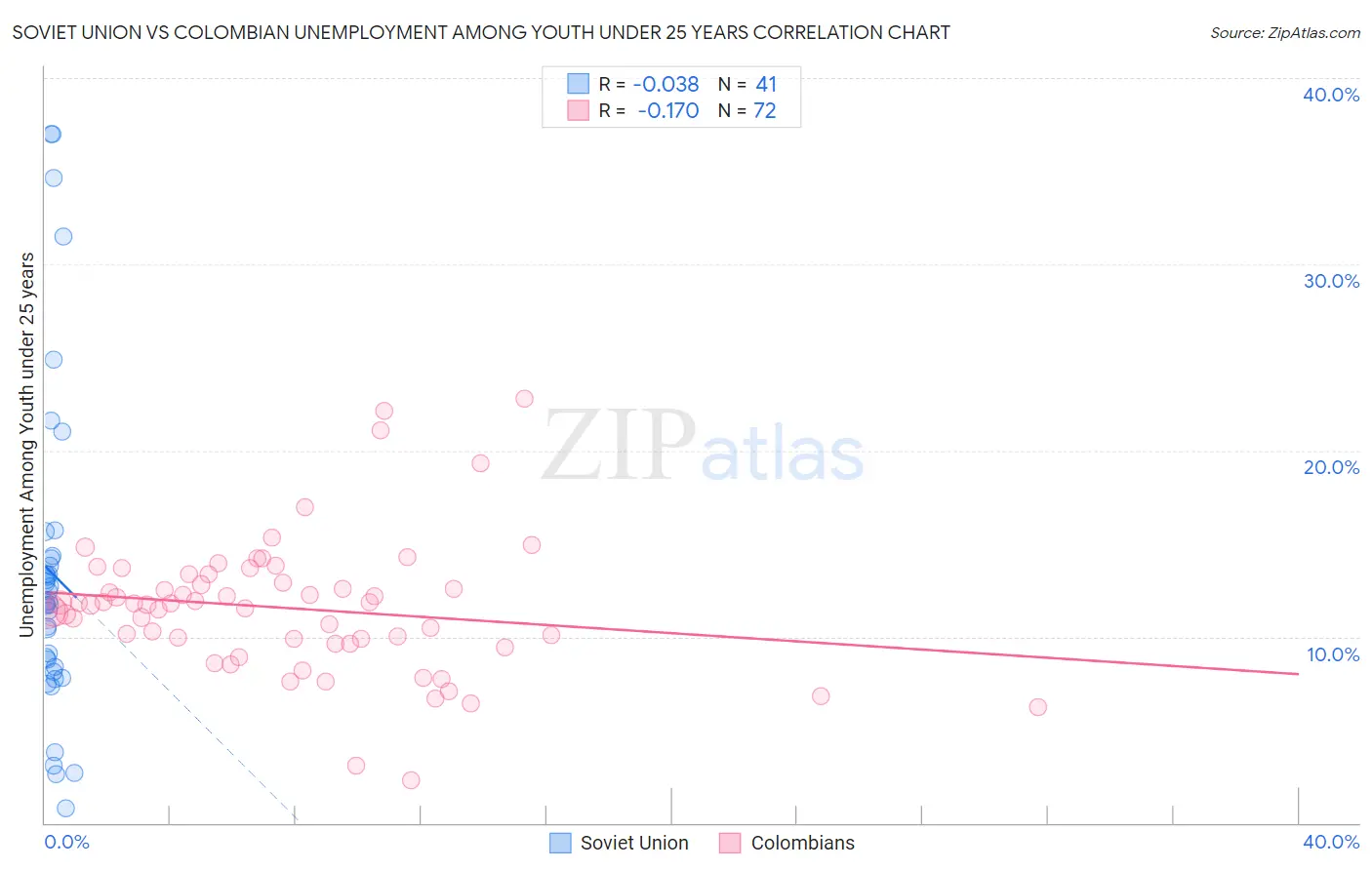 Soviet Union vs Colombian Unemployment Among Youth under 25 years